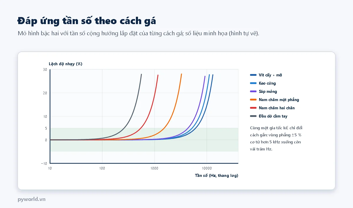 Đồ thị lệch độ nhạy theo tần số của cùng một gia tốc kế với sáu cách gá: vùng phẳng cộng trừ 5 phần trăm kéo dài tới khoảng 6 kHz với vít cấy, 1,5 kHz với nam châm mặt phẳng và vài trăm Hz với đầu dò cầm tay, sau đó độ nhạy tăng vọt gần cộng hưởng
