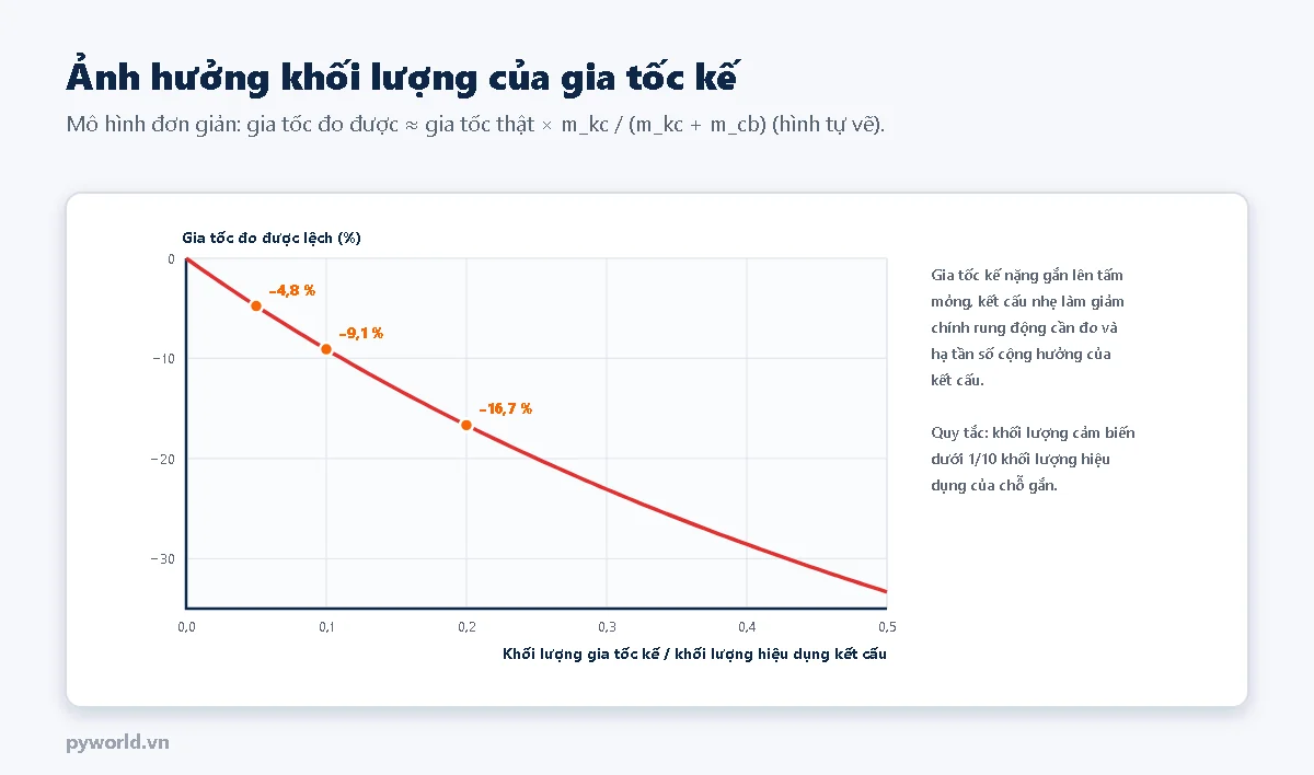 Đồ thị gia tốc đo được lệch theo tỉ số khối lượng gia tốc kế trên khối lượng hiệu dụng của kết cấu: âm 4,8 phần trăm ở tỉ số 0,05, âm 9,1 phần trăm ở 0,1, âm 16,7 phần trăm ở 0,2