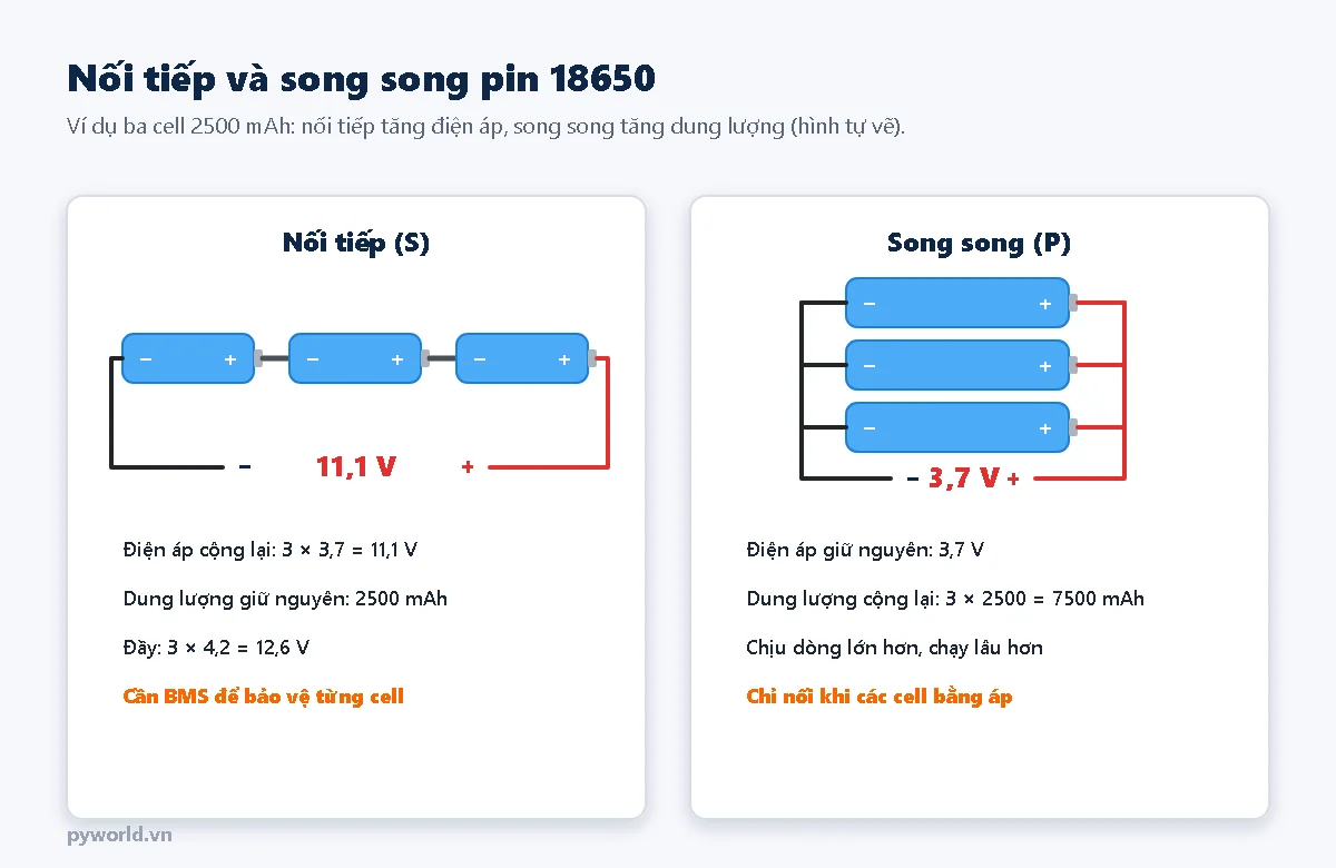 Nối tiếp ba pin 18650 được 11,1 V, dung lượng giữ nguyên; nối song song ba pin được 3,7 V, dung lượng gấp ba