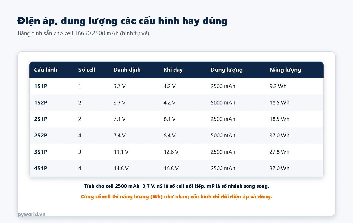 Bảng điện áp danh định, điện áp khi đầy, dung lượng và năng lượng Wh của các cấu hình pin 18650 1S1P 1S2P 2S1P 2S2P 3S1P 4S1P