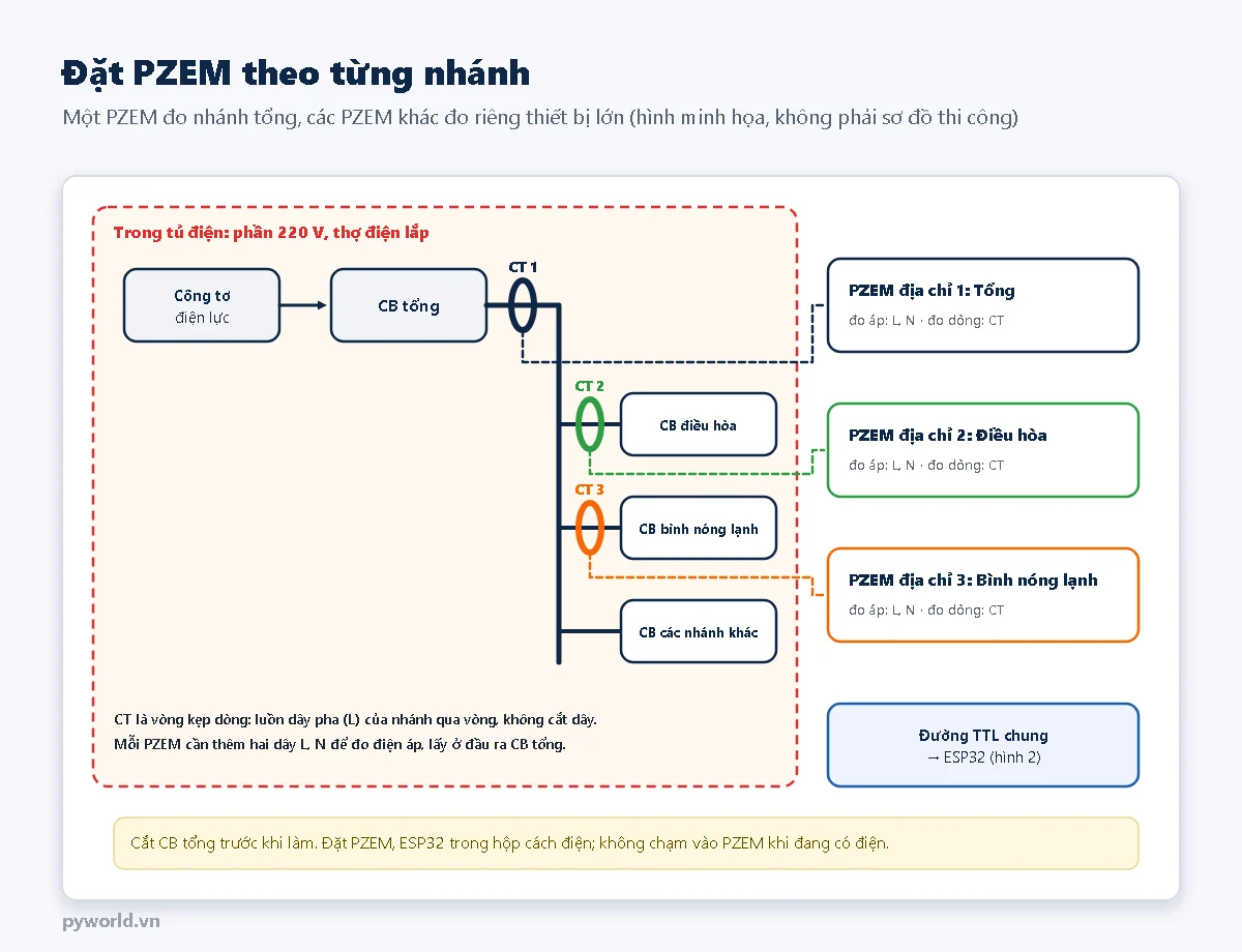Sơ đồ tủ điện: công tơ, CB tổng có vòng CT 1 nối PZEM địa chỉ 1 đo nhánh tổng; nhánh điều hòa có CT 2 nối PZEM địa chỉ 2; nhánh bình nóng lạnh có CT 3 nối PZEM địa chỉ 3; các PZEM nối chung đường TTL tới ESP32