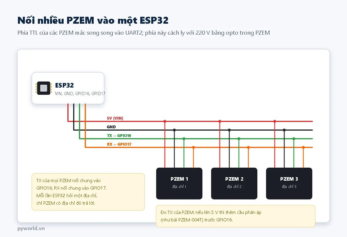 Ba PZEM nối song song vào bốn đường 5V, GND, TX vào GPIO16, RX từ GPIO17 của ESP32
