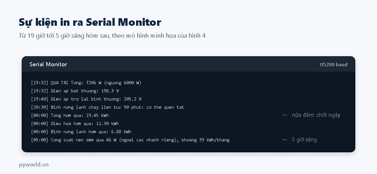 Serial Monitor: 19:32 quá tải tổng 7206 W, điện áp bất thường 198,3 V; 19:40 điện áp trở lại 205,2 V; 20:30 bình nóng lạnh chạy liên tục 90 phút; 00:00 điện năng hôm qua của từng nhánh; 05:00 công suất nền đêm qua 46 W, khoảng 33 kWh mỗi tháng