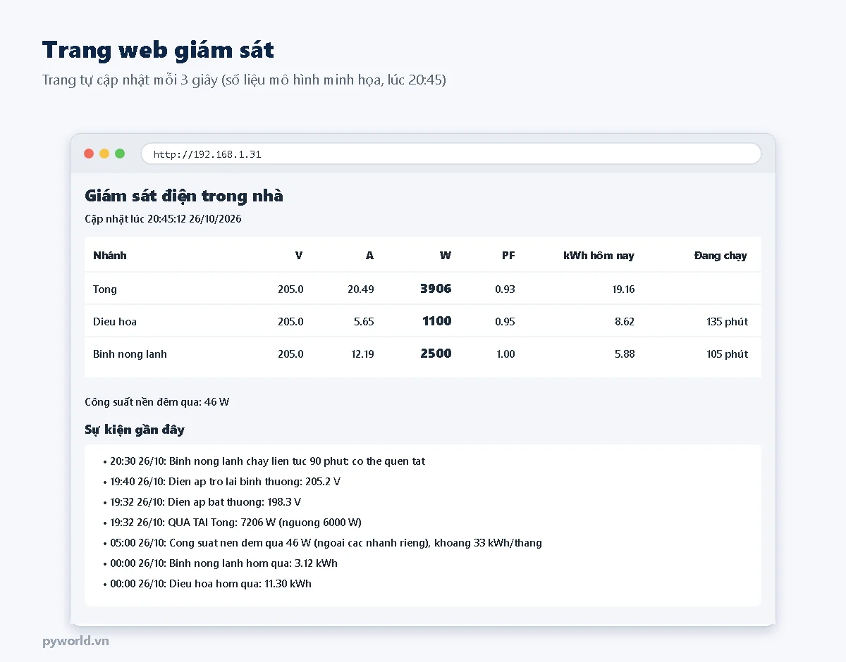 Trang web giám sát: bảng điện áp, dòng, công suất, hệ số công suất, điện năng hôm nay và thời gian đang chạy của ba nhánh; công suất nền đêm qua; danh sách sự kiện gần đây