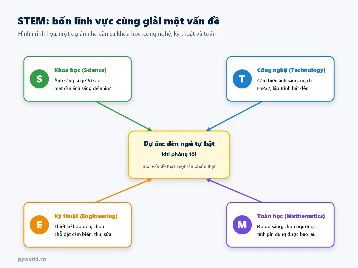 Hình minh họa bốn lĩnh vực STEM là khoa học, công nghệ, kỹ thuật và toán học cùng hướng về một dự án làm đèn ngủ tự bật khi phòng tối