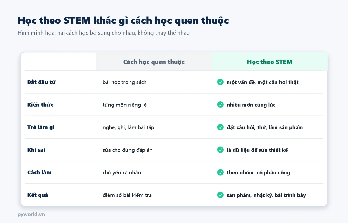 Bảng so sánh cách học quen thuộc và học theo STEM: bắt đầu từ bài học hay từ vấn đề thật, từng môn riêng hay nhiều môn, nghe ghi hay đặt câu hỏi và làm sản phẩm, cách nhìn lỗi sai, làm cá nhân hay theo nhóm, kết quả là điểm số hay sản phẩm