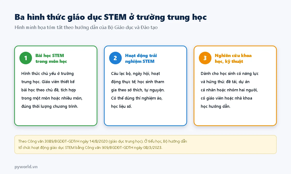 Ba hình thức giáo dục STEM ở trường trung học: bài học STEM trong môn học, hoạt động trải nghiệm STEM, nghiên cứu khoa học kỹ thuật