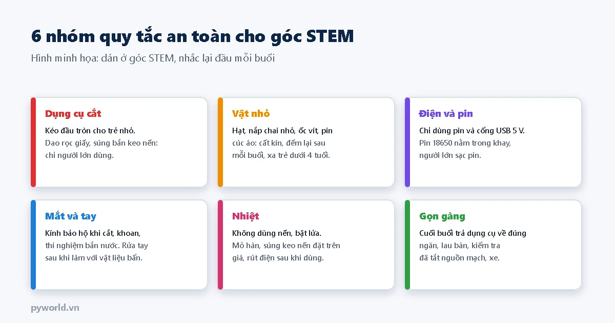 Sáu nhóm quy tắc an toàn: dụng cụ cắt, kéo đầu tròn cho trẻ nhỏ, dao rọc giấy và súng keo nến chỉ người lớn dùng; vật nhỏ cất kín và đếm lại; điện và pin chỉ dùng pin và cổng USB 5 V; kính bảo hộ và rửa tay; không dùng nến bật lửa, mỏ hàn đặt trên giá; gọn gàng cuối buổi