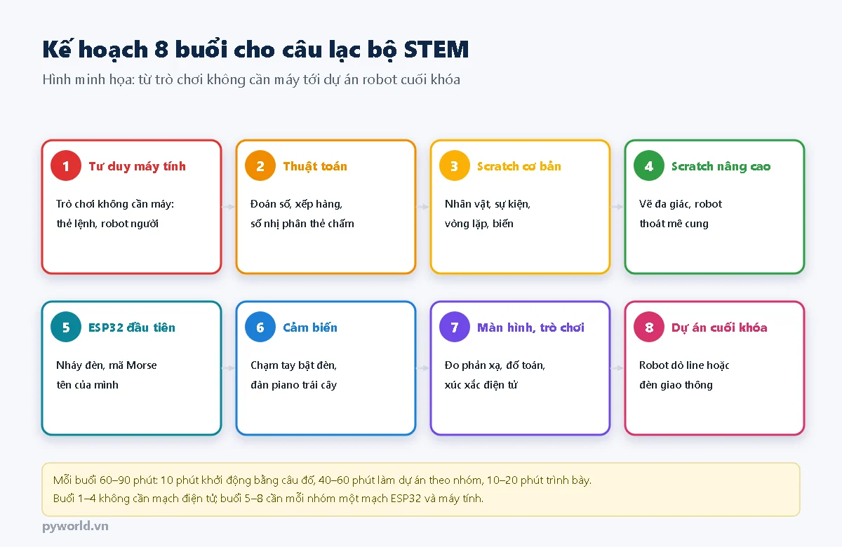 Tám thẻ kế hoạch: 1 tư duy máy tính với trò chơi không cần máy, 2 thuật toán đoán số xếp hàng số nhị phân, 3 Scratch cơ bản, 4 Scratch nâng cao vẽ đa giác và robot thoát mê cung, 5 ESP32 đầu tiên nháy đèn mã Morse, 6 cảm biến chạm tay và đàn piano trái cây, 7 màn hình trò chơi đo phản xạ đố toán xúc xắc, 8 dự án cuối khóa robot dò line hoặc đèn giao thông