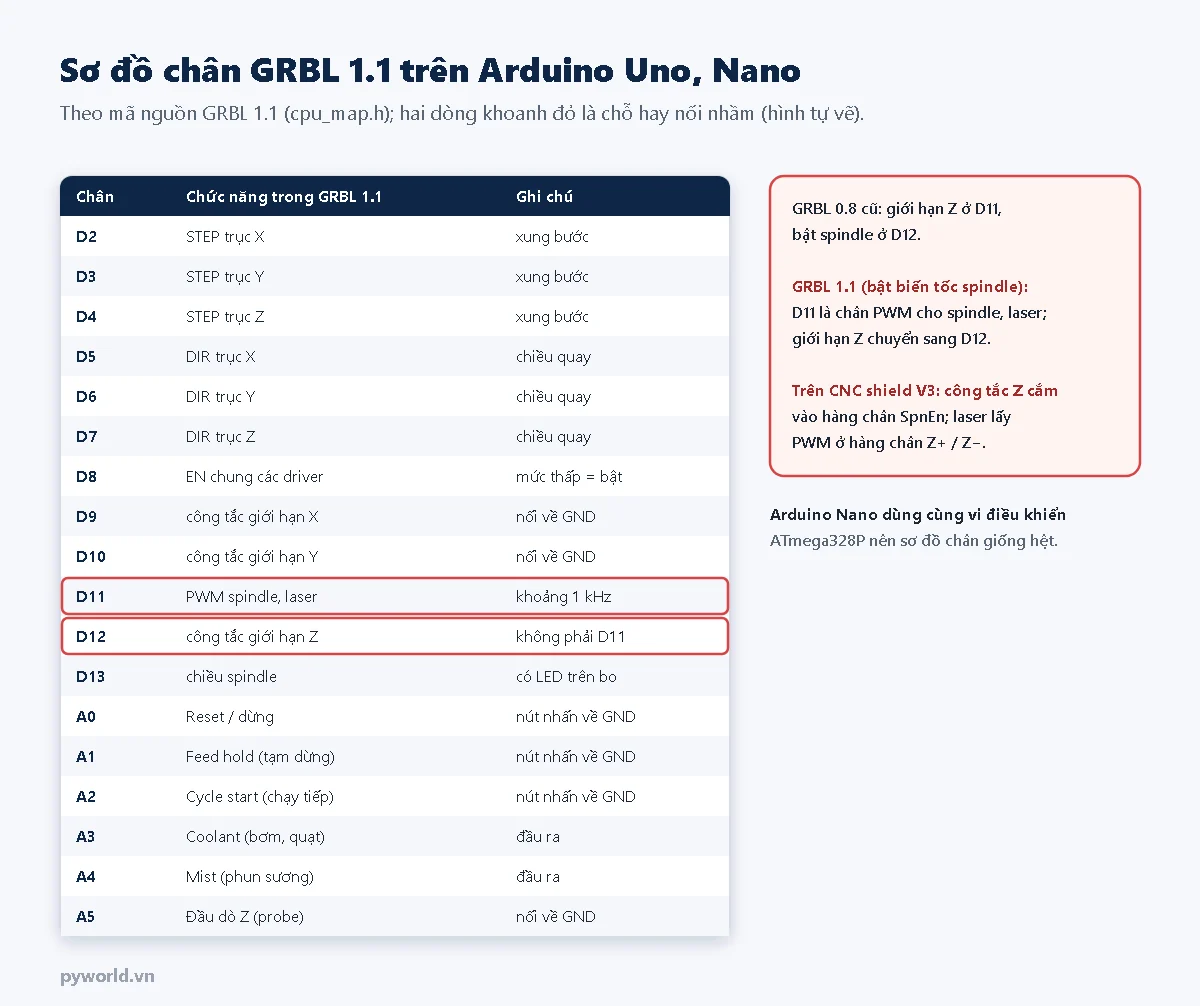 Bảng chân GRBL 1.1 trên Arduino Uno: D2 D3 D4 STEP X Y Z, D5 D6 D7 DIR X Y Z, D8 EN chung, D9 D10 công tắc X Y, D11 PWM spindle laser, D12 công tắc Z, D13 chiều spindle, A0 reset, A1 feed hold, A2 cycle start, A3 coolant, A4 mist, A5 đầu dò Z