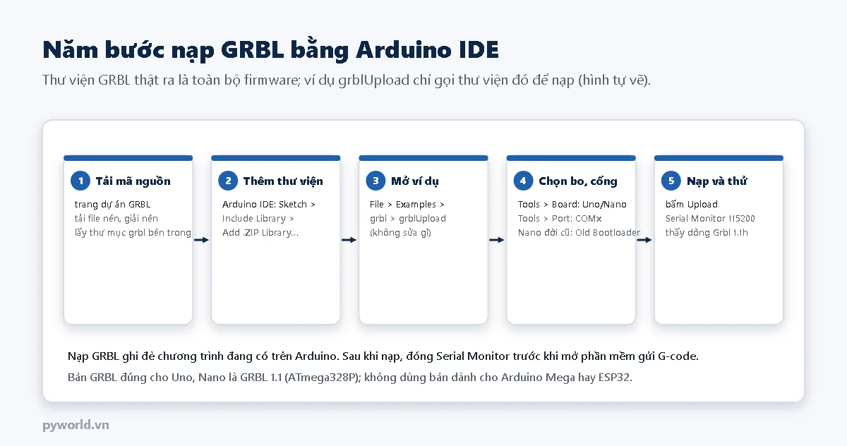 Năm bước nạp GRBL: tải mã nguồn từ trang dự án và lấy thư mục grbl, thêm thư viện bằng Add ZIP Library, mở ví dụ grblUpload, chọn bo Uno hoặc Nano và cổng COM, bấm Upload rồi mở Serial Monitor 115200