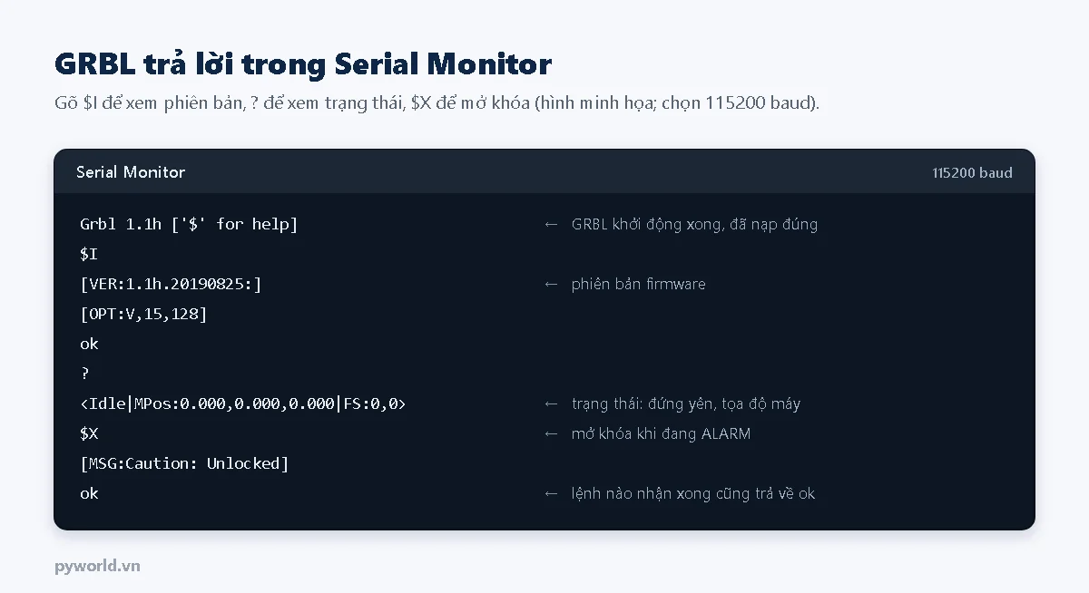 Khung Serial Monitor 115200 baud: dòng Grbl 1.1h dollar for help, lệnh dollar I trả về VER 1.1h.20190825 và OPT, dấu hỏi trả về trạng thái Idle MPos 0,0,0, lệnh dollar X mở khóa và trả về ok