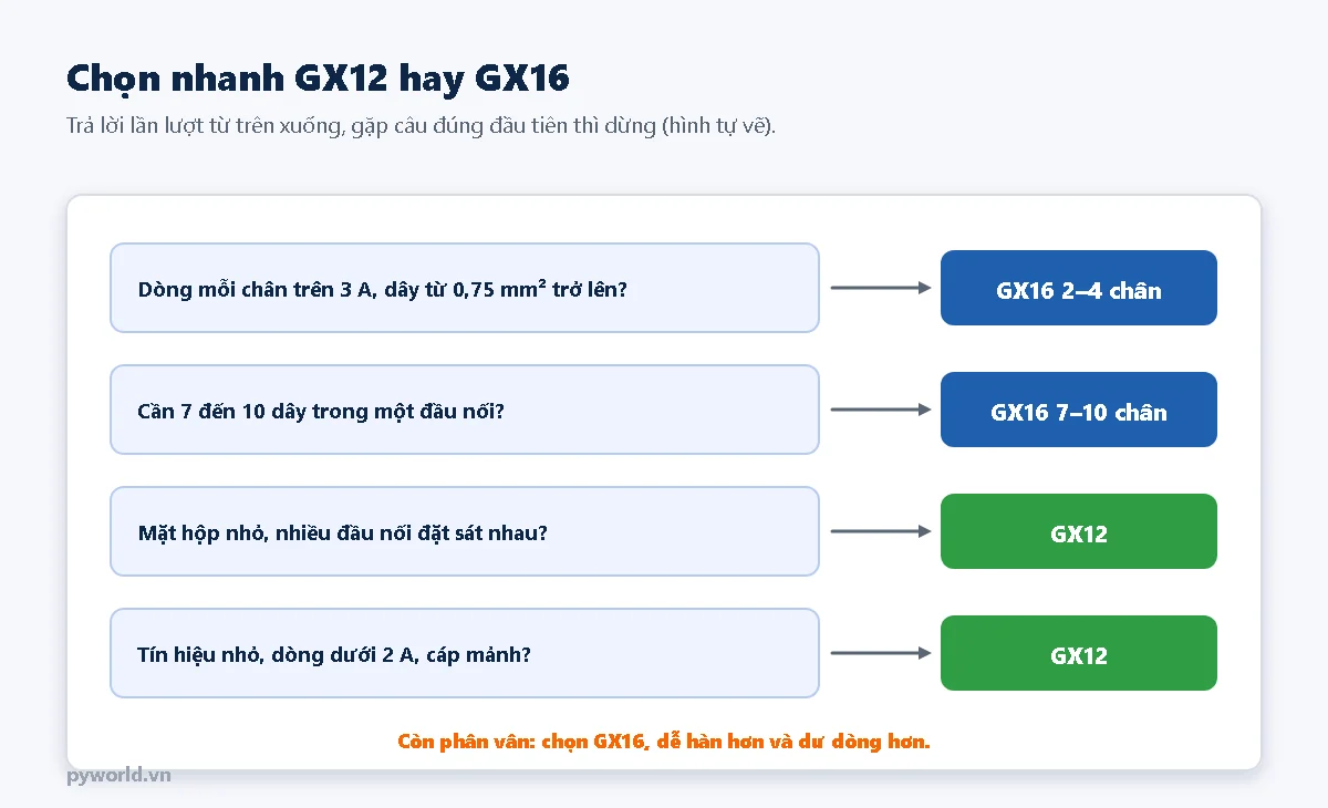 Sơ đồ chọn nhanh đầu nối GX12 hay GX16 theo dòng mỗi chân, số dây, kích thước mặt hộp và loại tín hiệu