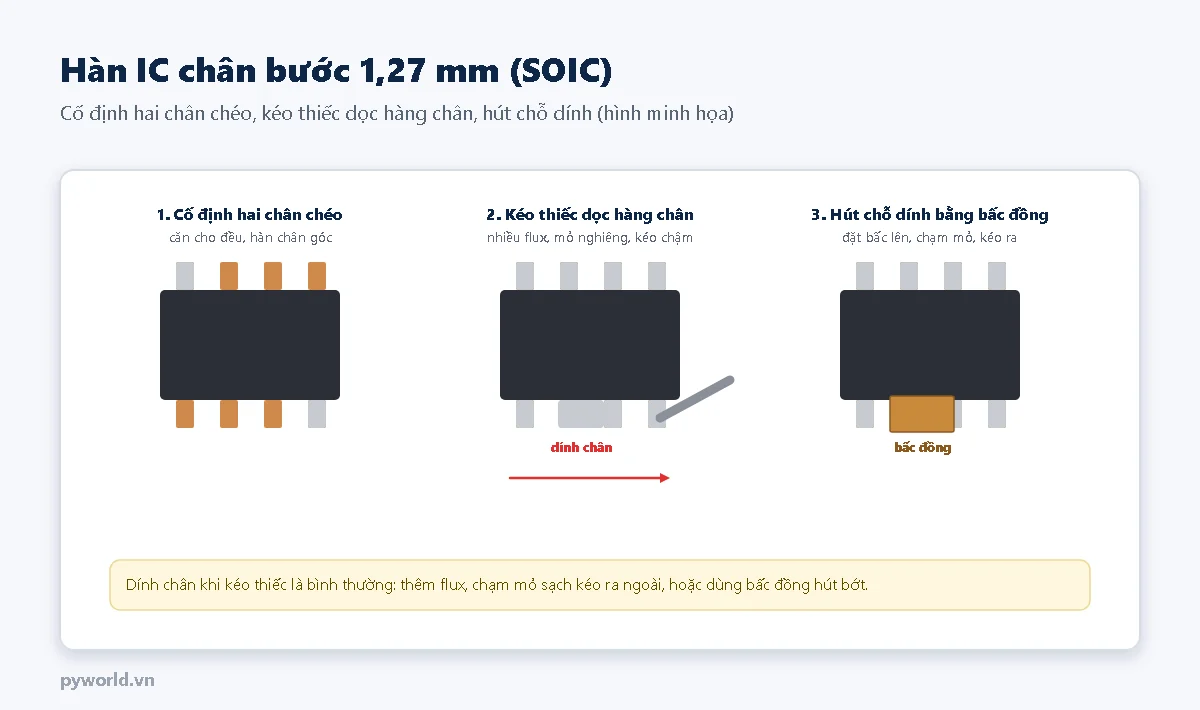 Ba bước: cố định hai chân chéo của IC; kéo thiếc dọc hàng chân với nhiều flux, có chỗ dính chân; hút chỗ dính bằng bấc đồng