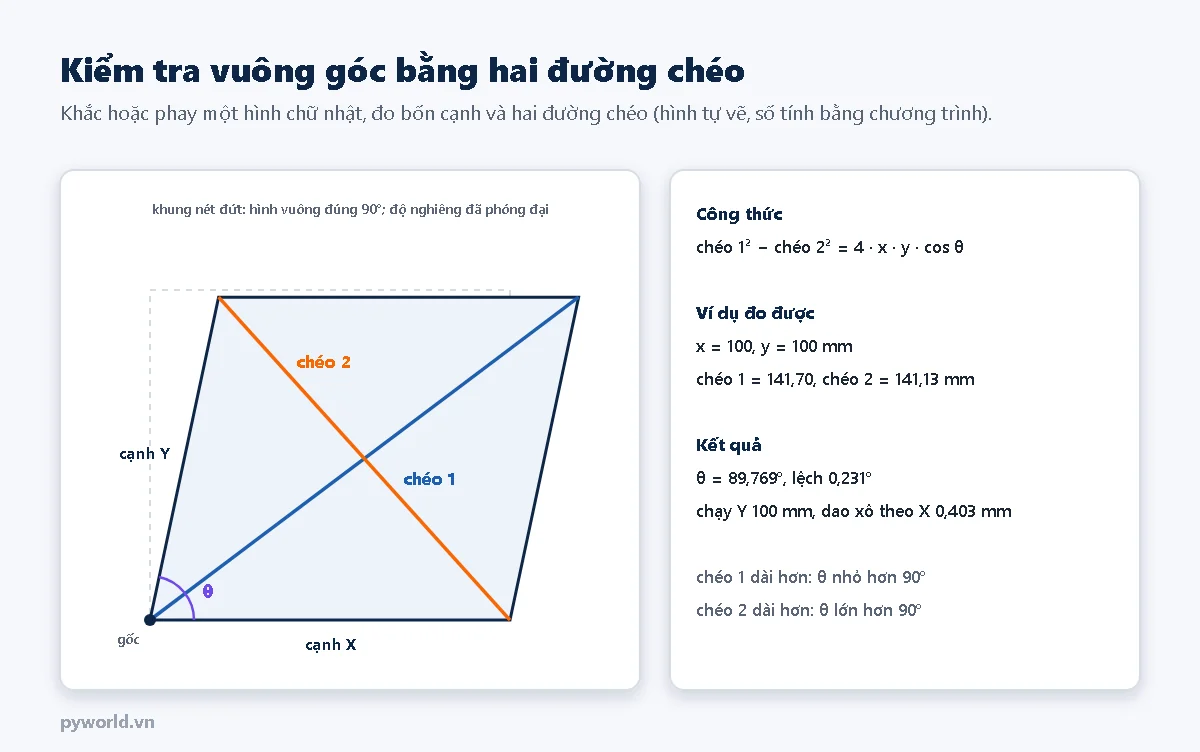 Hình bình hành phóng đại: hai cạnh X, Y làm với nhau góc theta nhỏ hơn 90 độ, đường chéo 1 từ góc gốc dài hơn đường chéo 2; ví dụ cạnh 100 mm, chéo 1 bằng 141,70, chéo 2 bằng 141,13 cho góc 89,769 độ, chạy Y 100 mm dao xô theo X 0,403 mm