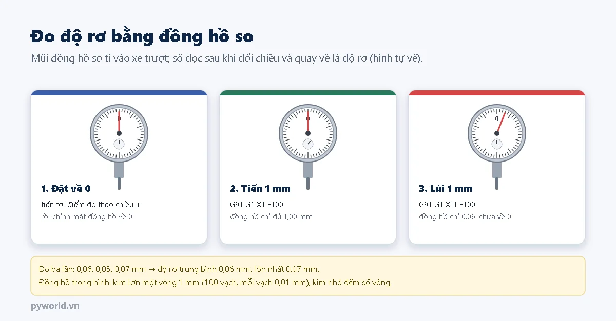 Ba bước đo độ rơ bằng đồng hồ so: đặt đồng hồ về 0 sau khi tiến tới điểm đo, tiến 1 mm đồng hồ chỉ 1,00, lùi 1 mm đồng hồ chỉ 0,06 chưa về 0; đo ba lần 0,06, 0,05, 0,07 mm