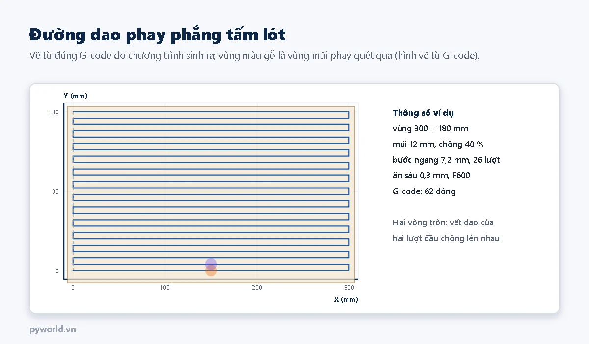 Đường dao zig-zag phủ vùng 300 x 180 mm, mũi 12 mm chồng 40 phần trăm, bước ngang 7,2 mm, 26 lượt, ăn sâu 0,3 mm; hai vòng tròn cho thấy vết dao của hai lượt đầu chồng lên nhau