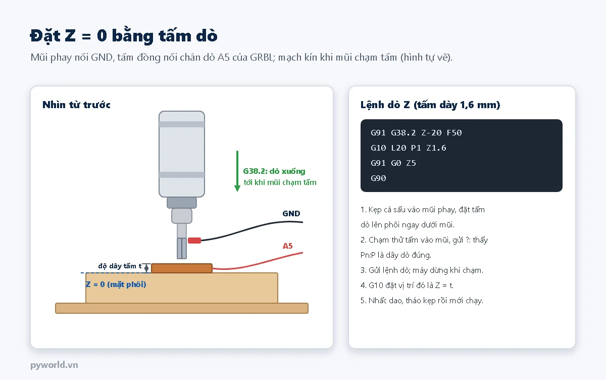 Mũi phay kẹp cá sấu nối GND, tấm đồng dày t đặt trên phôi nối chân A5; lệnh G38.2 dò xuống tới khi mũi chạm tấm; bên phải là bốn lệnh dò Z và năm bước làm
