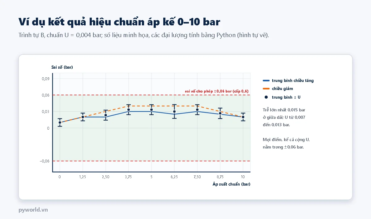 Đồ thị sai số theo áp suất chuẩn từ 0 đến 10 bar: chiều tăng từ 0,01 đến 0,03 bar, chiều giảm cao hơn ở giữa dải tới 0,04 bar, các điểm trung bình kèm thanh độ không đảm bảo, tất cả nằm trong dải sai số cho phép cộng trừ 0,06 bar