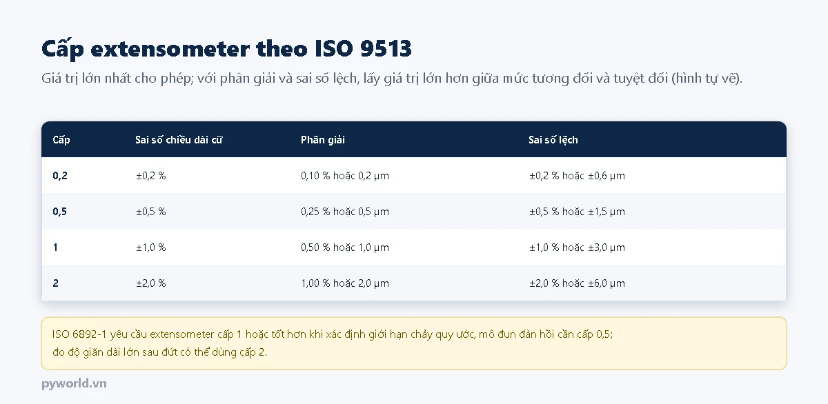 Bảng cấp extensometer theo ISO 9513: cấp 0,2 sai số chiều dài cữ cộng trừ 0,2 phần trăm, phân giải 0,10 phần trăm hoặc 0,2 micromét, sai số lệch cộng trừ 0,2 phần trăm hoặc 0,6 micromét; cấp 0,5, 1, 2 lớn dần theo tỉ lệ