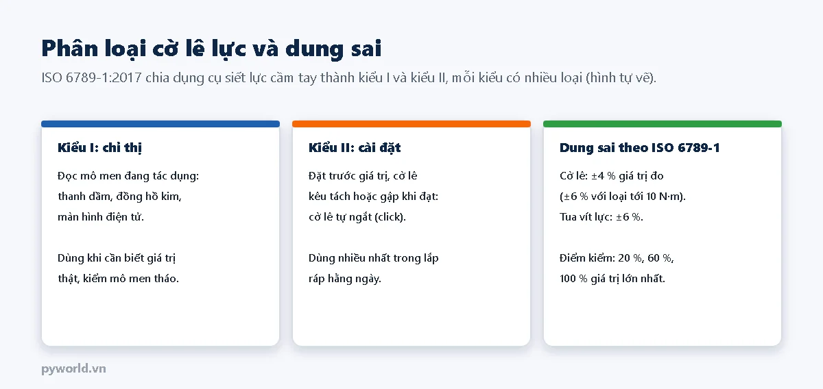 Ba thẻ: kiểu I chỉ thị đọc mô men đang tác dụng bằng thanh dầm, đồng hồ kim hoặc màn hình; kiểu II cài đặt đặt trước giá trị và kêu tách khi đạt; dung sai theo ISO 6789-1 cờ lê cộng trừ 4 phần trăm, loại tới 10 N·m cộng trừ 6 phần trăm, tua vít lực cộng trừ 6 phần trăm, điểm kiểm 20, 60, 100 phần trăm