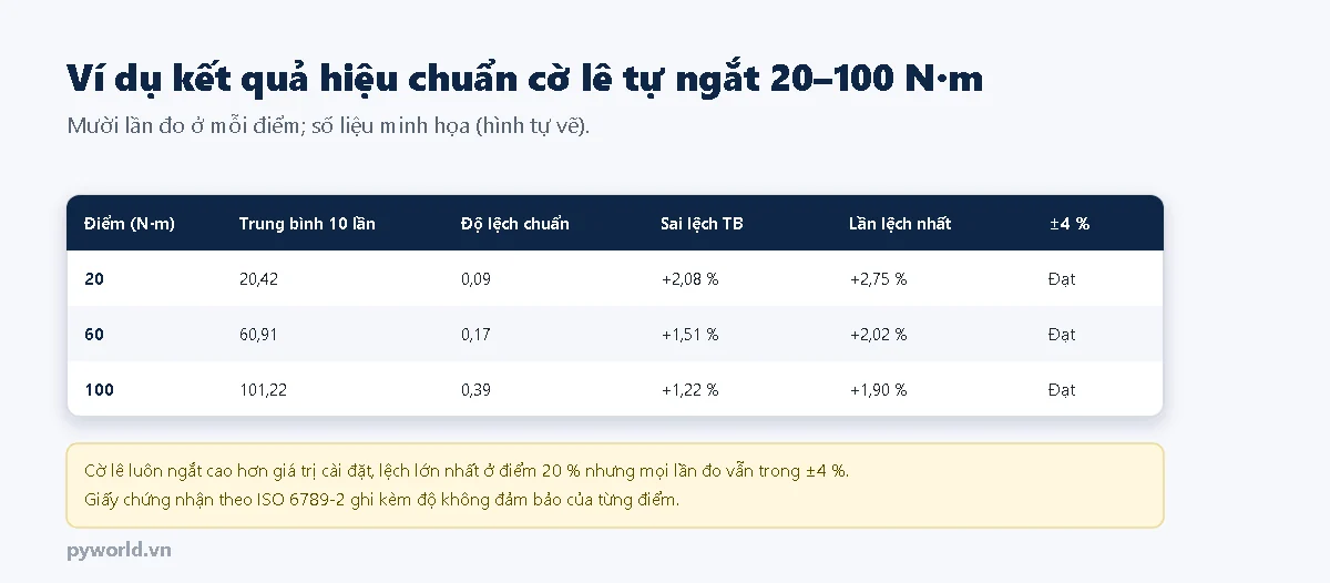 Bảng kết quả hiệu chuẩn cờ lê tự ngắt 20 đến 100 N·m: tại 20 N·m trung bình 20,42, độ lệch chuẩn 0,09, sai lệch trung bình cộng 2,08 phần trăm, lần lệch nhất cộng 2,75 phần trăm; tại 60 N·m trung bình 60,91, sai lệch cộng 1,51 phần trăm; tại 100 N·m trung bình 101,22, sai lệch cộng 1,22 phần trăm; cả ba điểm đạt cộng trừ 4 phần trăm