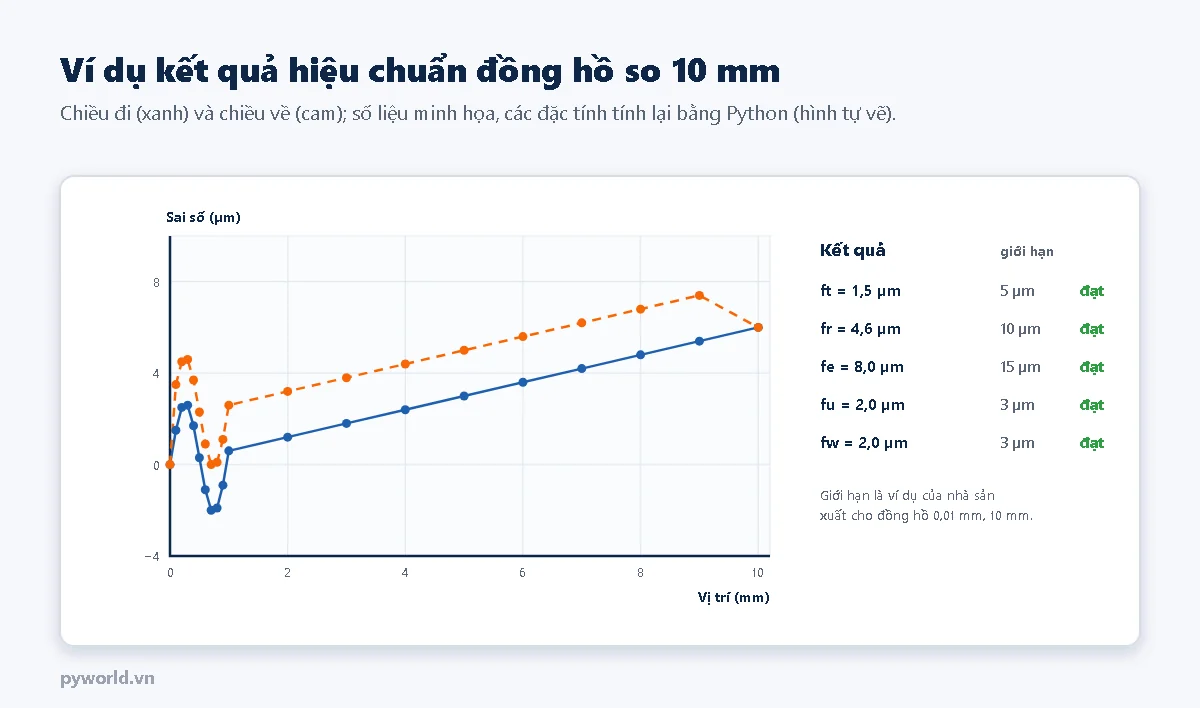 Đồ thị kết quả hiệu chuẩn đồng hồ so 10 mm với các điểm đo mỗi 0,1 mm trong vòng đầu và mỗi 1 mm sau đó, chiều đi màu xanh và chiều về màu cam; bảng kết quả ft 1,5, fr 4,6, fe 8,0, fu 2,0, fw 2,0 micromét, đều đạt so với giới hạn ví dụ 5, 10, 15, 3, 3 micromét