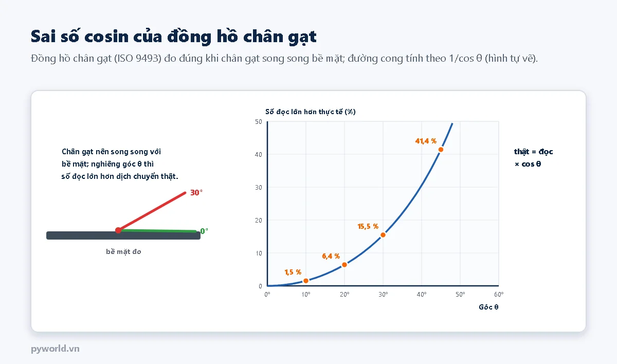 Bên trái là chân gạt đặt song song với bề mặt đo ở góc 0 độ và chân gạt nghiêng 30 độ; bên phải là đồ thị số đọc lớn hơn thực tế theo góc θ: 1,5 phần trăm ở 10 độ, 6,4 phần trăm ở 20 độ, 15,5 phần trăm ở 30 độ, 41,4 phần trăm ở 45 độ; công thức giá trị thật bằng số đọc nhân cos θ