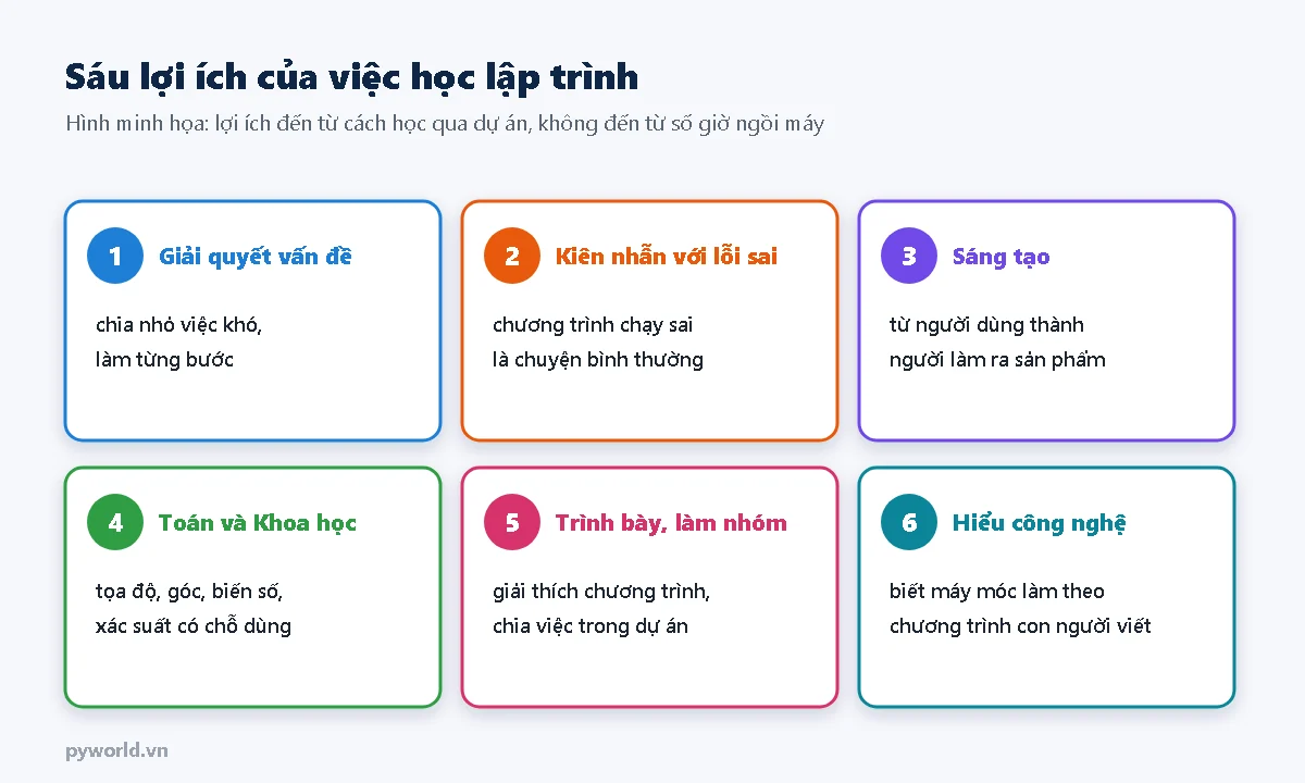 Sáu lợi ích của học lập trình: giải quyết vấn đề, kiên nhẫn với lỗi sai, sáng tạo, Toán và Khoa học, trình bày và làm nhóm, hiểu công nghệ