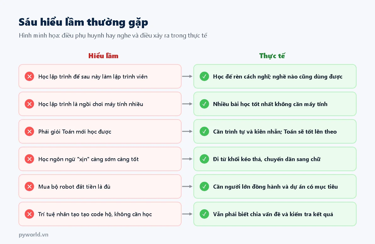 Bảng sáu hiểu lầm về học lập trình và thực tế: học để làm lập trình viên, ngồi máy tính nhiều, phải giỏi Toán, học ngôn ngữ khó sớm, mua robot đắt tiền, có trí tuệ nhân tạo thì không cần học
