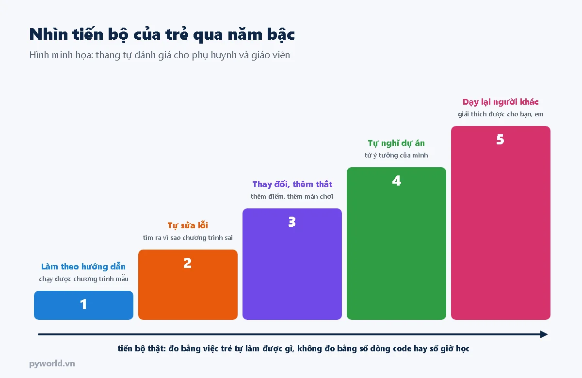 Thang năm bậc tiến bộ khi học lập trình: làm theo hướng dẫn, tự sửa lỗi, thay đổi thêm thắt, tự nghĩ dự án, dạy lại người khác