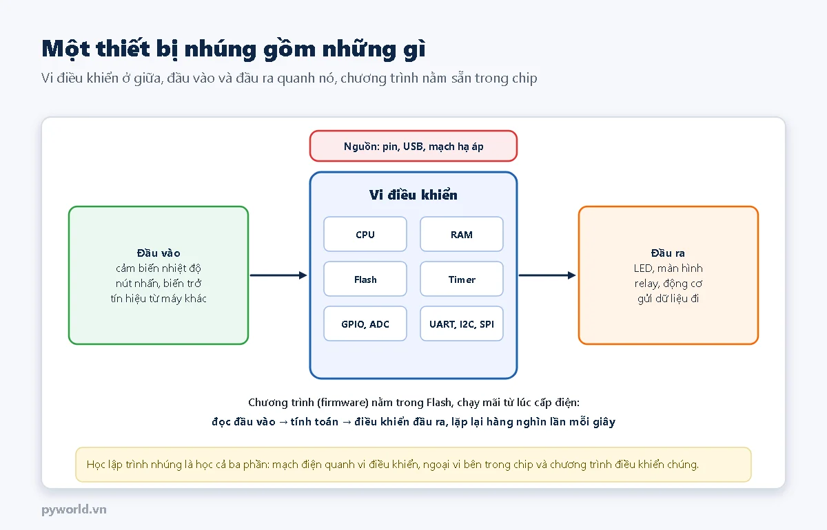Sơ đồ khối: đầu vào gồm cảm biến, nút nhấn đi vào vi điều khiển có CPU, RAM, Flash, Timer, GPIO, ADC, UART, I2C, SPI; vi điều khiển điều khiển đầu ra gồm LED, màn hình, relay, động cơ; phía trên là nguồn