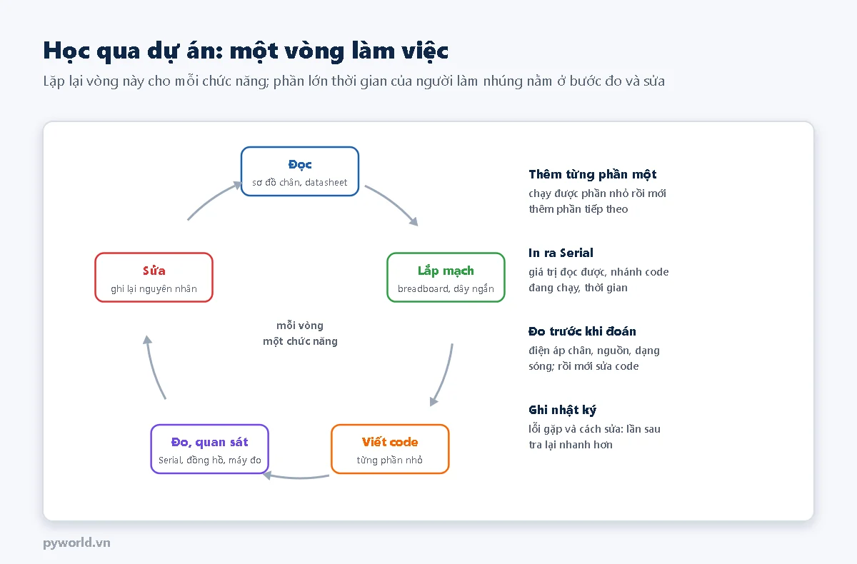 Vòng tròn năm bước: đọc sơ đồ chân, datasheet; lắp mạch; viết code từng phần nhỏ; đo và quan sát bằng Serial, đồng hồ, máy đo; sửa và ghi lại nguyên nhân