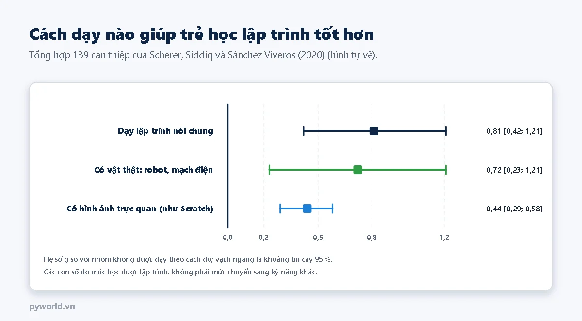 Biểu đồ hệ số g theo cách dạy: dạy lập trình nói chung 0,81, có vật thật như robot và mạch điện 0,72, có hình ảnh trực quan như Scratch 0,44, kèm khoảng tin cậy