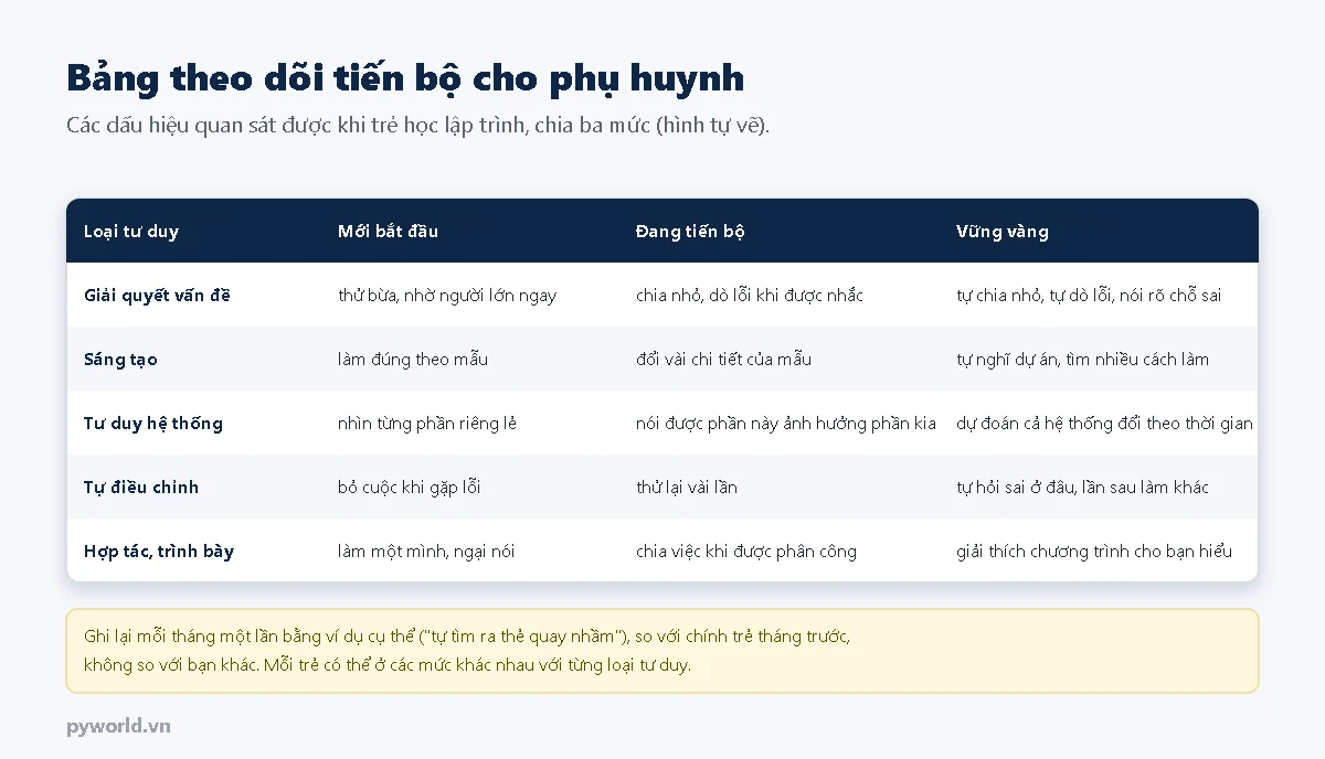 Bảng theo dõi năm loại tư duy: giải quyết vấn đề, sáng tạo, tư duy hệ thống, tự điều chỉnh, hợp tác và trình bày; mỗi loại có dấu hiệu ở ba mức mới bắt đầu, đang tiến bộ, vững vàng