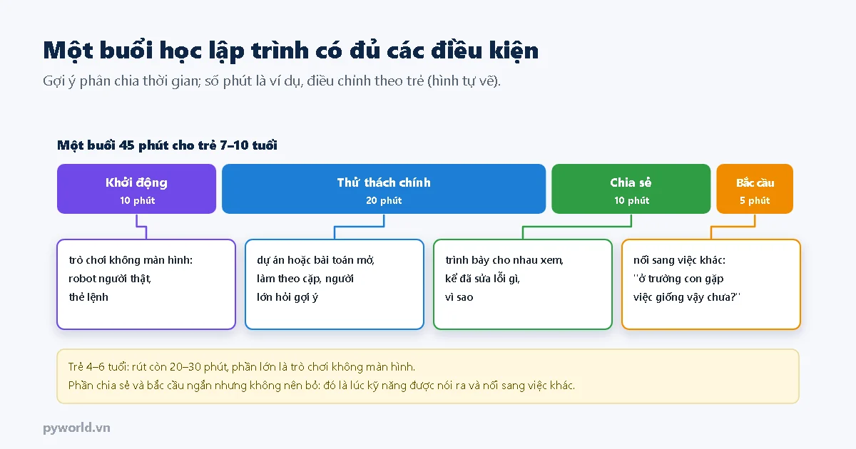 Buổi học 45 phút: khởi động 10 phút bằng trò chơi không màn hình, thử thách chính 20 phút làm theo cặp, chia sẻ 10 phút trình bày và kể đã sửa lỗi gì, bắc cầu 5 phút nối sang việc khác