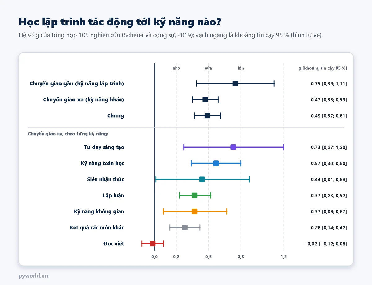 Biểu đồ hệ số g kèm khoảng tin cậy: chuyển giao gần 0,75, chuyển giao xa 0,47, chung 0,49; theo kỹ năng: tư duy sáng tạo 0,73, toán 0,57, siêu nhận thức 0,44, lập luận 0,37, không gian 0,37, kết quả các môn khác 0,28, đọc viết gần bằng 0