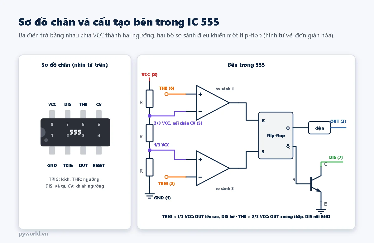 Hai hình: bên trái sơ đồ chân 555 vỏ DIP-8 nhìn từ trên, chân 1 GND, 2 TRIG, 3 OUT, 4 RESET ở hàng dưới, chân 8 VCC, 7 DIS, 6 THR, 5 CV ở hàng trên; bên phải sơ đồ khối: ba điện trở R bằng nhau nối từ VCC xuống GND tạo hai mức 2/3 VCC nối chân CV và 1/3 VCC; bộ so sánh 1 có đầu cộng là THR, đầu trừ là 2/3 VCC, nối chân R của flip-flop; bộ so sánh 2 có đầu cộng 1/3 VCC, đầu trừ là TRIG, nối chân S; ngõ Q qua tầng đệm ra OUT, ngõ Q đảo điều khiển transistor xả nối chân DIS