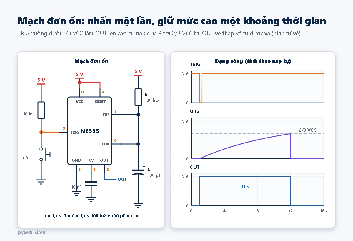 Bên trái sơ đồ mạch đơn ổn: chân 8 và 4 nối 5 V, điện trở R 100 kilôôm từ 5 V xuống nút chung của chân 7 và 6, tụ C 100 µF từ nút đó xuống đất; chân 2 có điện trở 10 kilôôm kéo lên 5 V và nút nhấn xuống đất; chân 5 qua tụ 10 nF xuống đất; chân 3 là ngõ ra; công thức t bằng 1,1 nhân R nhân C bằng 11 giây. Bên phải ba dạng sóng theo thời gian 0 đến 16 giây: TRIG xuống 0 trong chốc lát ở giây thứ 1, điện áp tụ tăng dần theo đường cong tới 2/3 VCC ở giây thứ 12 rồi về 0, OUT ở mức cao 5 V từ giây 1 đến giây 12