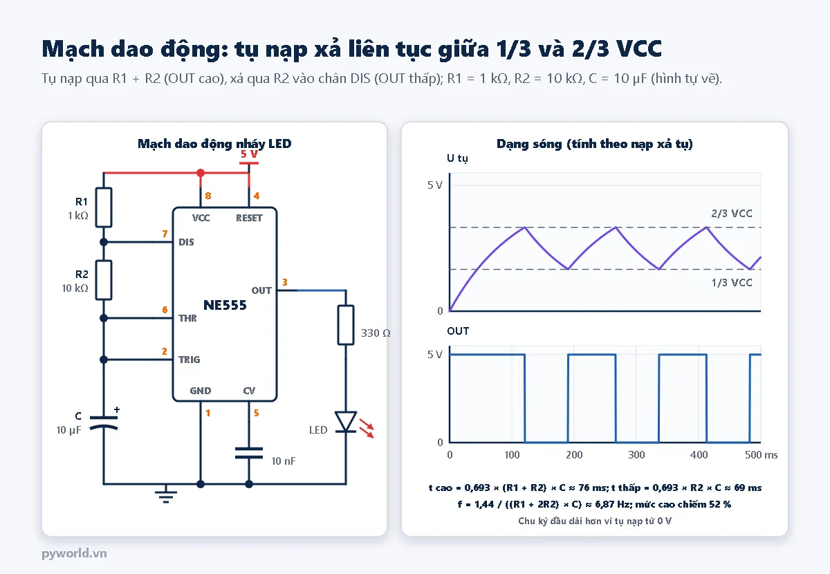 Bên trái sơ đồ mạch dao động: R1 1 kilôôm từ 5 V xuống chân 7, R2 10 kilôôm từ chân 7 xuống nút chung của chân 6 và chân 2, tụ C 10 µF từ nút đó xuống đất, chân 8 và 4 lên 5 V, chân 5 qua tụ 10 nF xuống đất, chân 3 qua điện trở 330 ôm và LED xuống đất. Bên phải dạng sóng 0 đến 500 ms: điện áp tụ đi lên từ 0 rồi dao động hình răng cưa cong giữa 1/3 và 2/3 VCC, OUT là xung vuông mức cao khoảng 76 ms, mức thấp khoảng 69 ms, tần số khoảng 6,87 Hz, mức cao chiếm 52 phần trăm