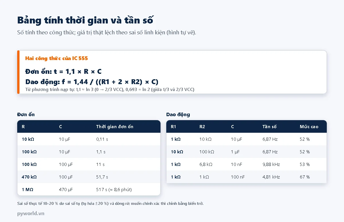 Hộp công thức: đơn ổn t bằng 1,1 nhân R nhân C, dao động f bằng 1,44 chia R1 cộng 2 R2 nhân C, giải thích 1,1 xấp xỉ ln 3 và 0,693 bằng ln 2; bảng đơn ổn: 10 kilôôm 10 µF 0,11 giây, 100 kilôôm 10 µF 1,1 giây, 100 kilôôm 100 µF 11 giây, 470 kilôôm 100 µF 51,7 giây, 1 MΩ 470 µF 517 giây khoảng 8,6 phút; bảng dao động: 1 kilôôm, 10 kilôôm, 10 µF 6,87 Hz; 10 kilôôm, 100 kilôôm, 1 µF 6,87 Hz; 1 kilôôm, 6,8 kilôôm, 10 nF 9,88 kHz; 1 kilôôm, 1 kilôôm, 100 nF 4,81 kHz