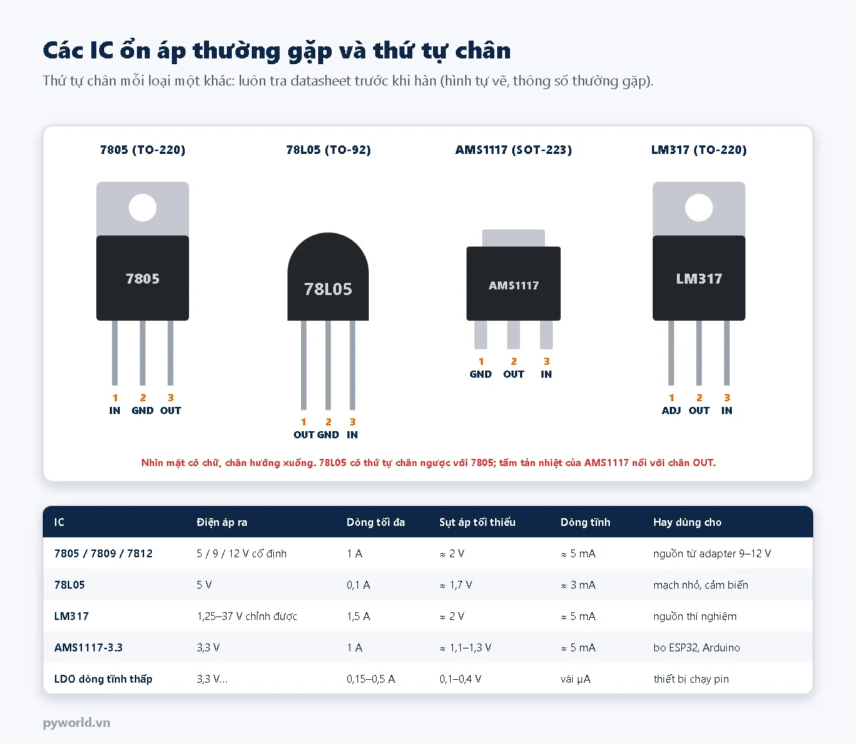 Bốn IC ổn áp nhìn mặt có chữ: 7805 vỏ TO-220 chân 1 IN, 2 GND, 3 OUT; 78L05 vỏ TO-92 chân 1 OUT, 2 GND, 3 IN; AMS1117 vỏ SOT-223 chân 1 GND, 2 OUT, 3 IN, tấm tản nhiệt nối chân OUT; LM317 vỏ TO-220 chân 1 ADJ, 2 OUT, 3 IN; bảng so sánh điện áp ra, dòng tối đa, sụt áp tối thiểu, dòng tĩnh và ứng dụng