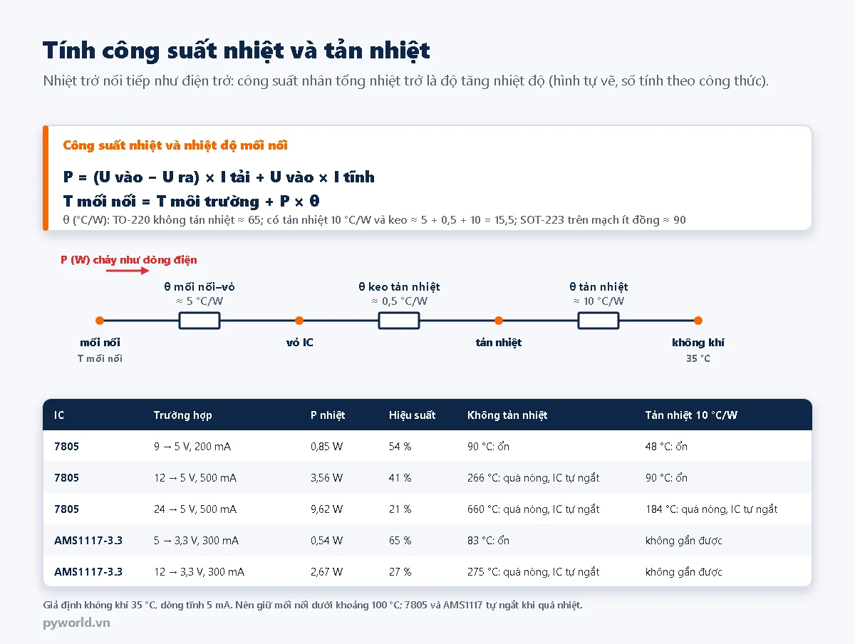 Công thức P bằng hiệu điện áp vào ra nhân dòng tải cộng điện áp vào nhân dòng tĩnh, nhiệt độ mối nối bằng nhiệt độ môi trường cộng P nhân θ; chuỗi nhiệt trở từ mối nối qua vỏ IC, keo tản nhiệt, tản nhiệt ra không khí 35 độ C; bảng năm trường hợp: 7805 9 xuống 5 V 200 mA 0,85 W ổn; 7805 12 xuống 5 V 500 mA 3,56 W, không tản nhiệt quá nóng, có tản nhiệt 90 độ C ổn; 7805 24 xuống 5 V 500 mA 9,62 W quá nóng kể cả có tản nhiệt; AMS1117 5 xuống 3,3 V 300 mA 0,54 W 83 độ C ổn; AMS1117 12 xuống 3,3 V 300 mA 2,67 W quá nóng