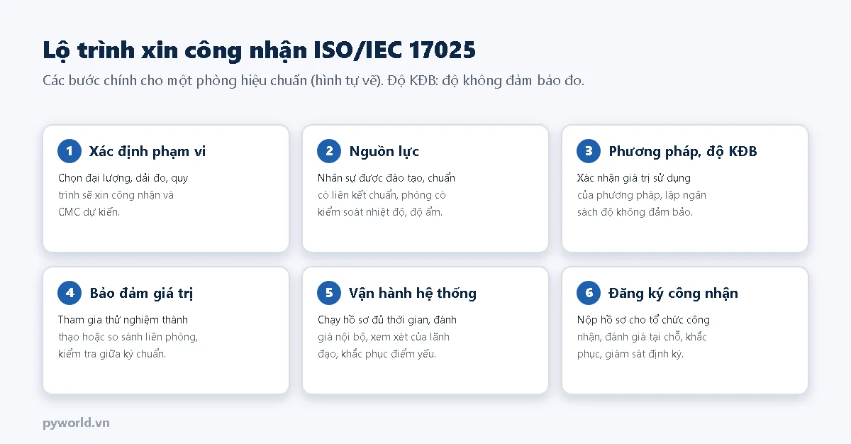 Sáu bước: xác định phạm vi, chuẩn bị nguồn lực, phương pháp và ngân sách độ không đảm bảo, bảo đảm giá trị kết quả bằng thử nghiệm thành thạo, vận hành hệ thống với đánh giá nội bộ và xem xét lãnh đạo, đăng ký công nhận với đánh giá tại chỗ và giám sát định kỳ