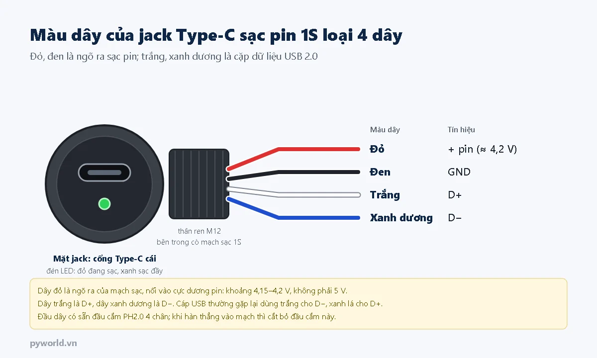 Hình vẽ jack Type-C sạc pin 1S loại 4 dây: dây đỏ là cực dương pin khoảng 4,2 V, dây đen GND, dây trắng D+, dây xanh dương D−