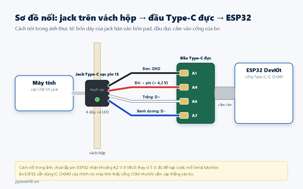 Sơ đồ nối: máy tính cắm cáp vào jack Type-C sạc pin trên vách hộp, bốn dây đen, đỏ, trắng, xanh dương nối tới pad A1, A4, A6, A7 của đầu Type-C đực, đầu đực cắm vào cổng Type-C của ESP32 DevKit