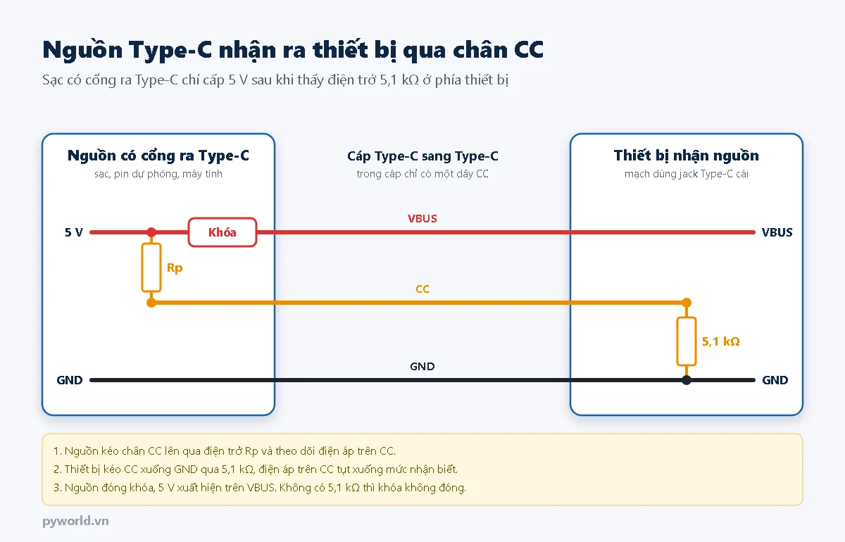 Sơ đồ nguyên lý: nguồn có cổng ra Type-C kéo chân CC lên qua điện trở Rp, thiết bị kéo CC xuống GND qua điện trở 5,1 kΩ, sau đó nguồn đóng khóa cấp 5 V lên VBUS