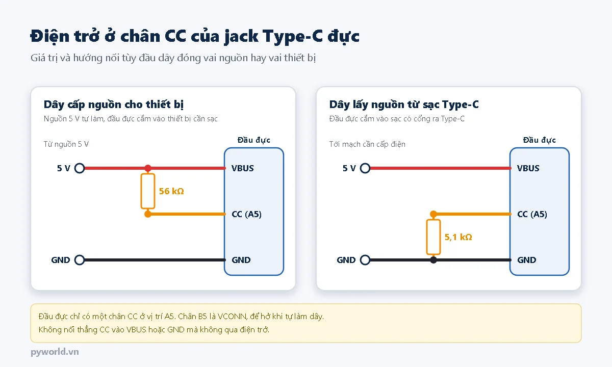 Hai sơ đồ điện trở ở chân CC của jack Type-C đực: dây cấp nguồn cho thiết bị gắn 56 kΩ từ CC lên VBUS, dây lấy nguồn từ sạc Type-C gắn 5,1 kΩ từ CC xuống GND