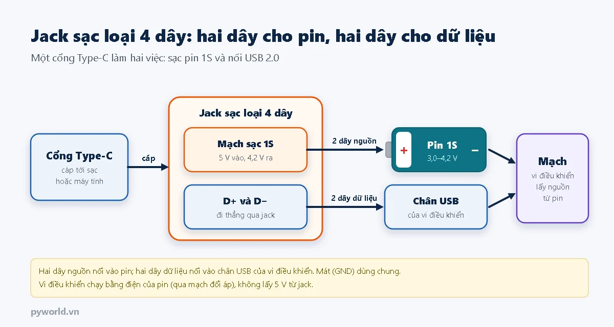 Sơ đồ khối jack Type-C sạc pin loại 4 dây: mạch sạc 1S đưa hai dây nguồn tới pin, hai dây D+ D− đi thẳng qua jack tới chân USB của vi điều khiển, vi điều khiển lấy nguồn từ pin