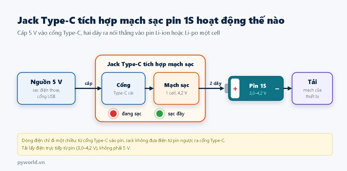 Sơ đồ khối jack Type-C tích hợp mạch sạc pin 1S: nguồn 5 V vào cổng Type-C, mạch sạc 4,2 V trong thân jack, hai dây ra nối pin 1S, tải lấy điện từ pin, đèn đỏ khi đang sạc và đèn xanh khi sạc đầy